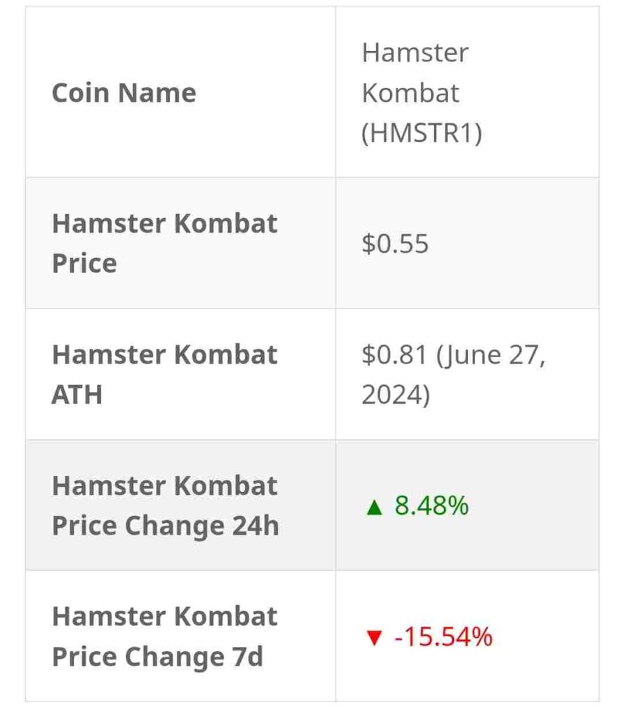 Current Hamster Kombat Performance